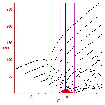 Peres lattice <N>